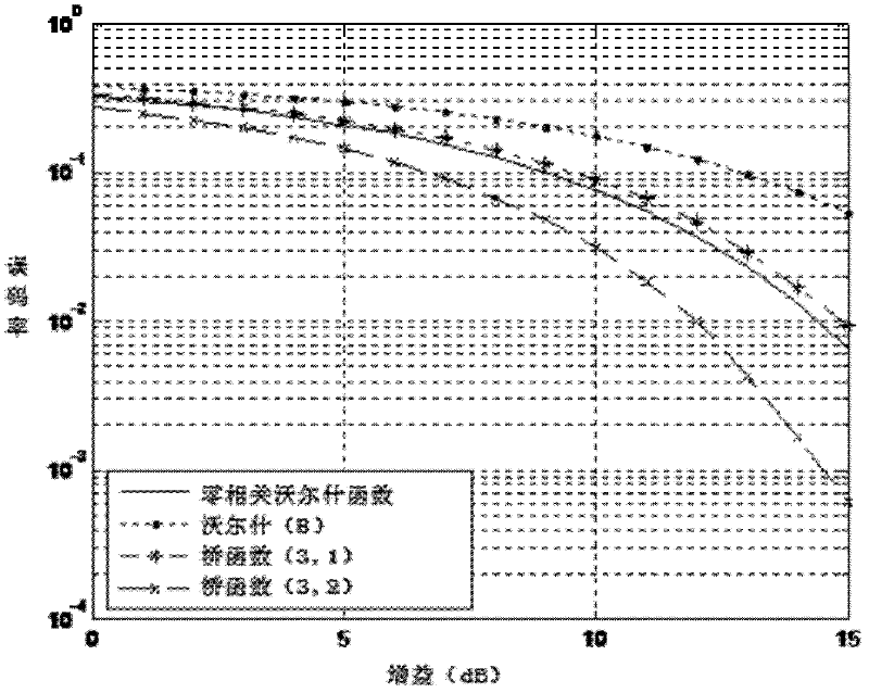 Method for constructing cognitive radio simulation system on basis of complementary bridge function sequence