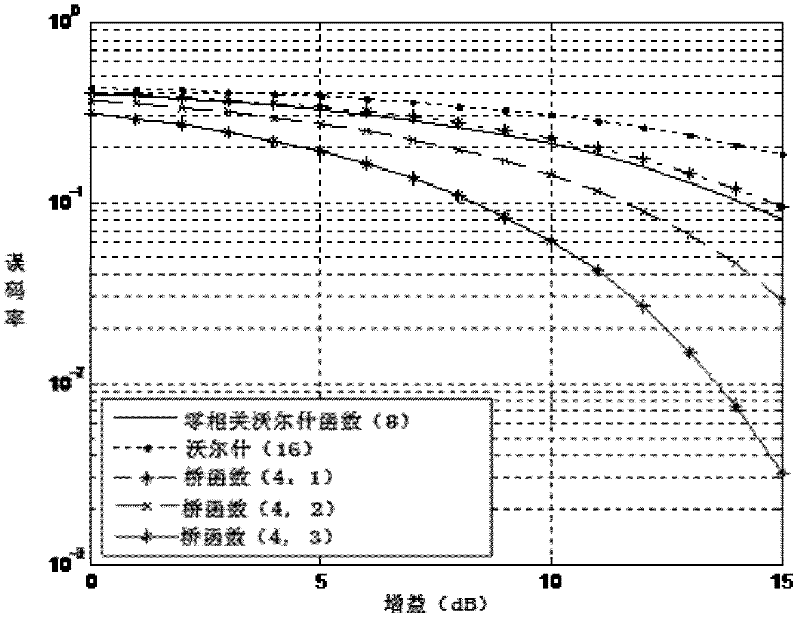 Method for constructing cognitive radio simulation system on basis of complementary bridge function sequence