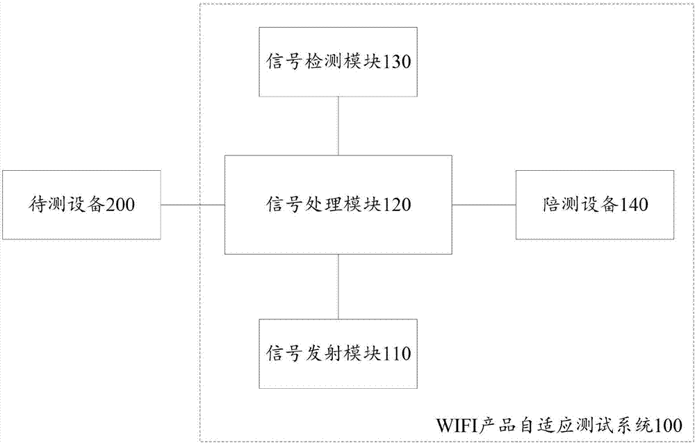WIFI product adaptivity test system and method