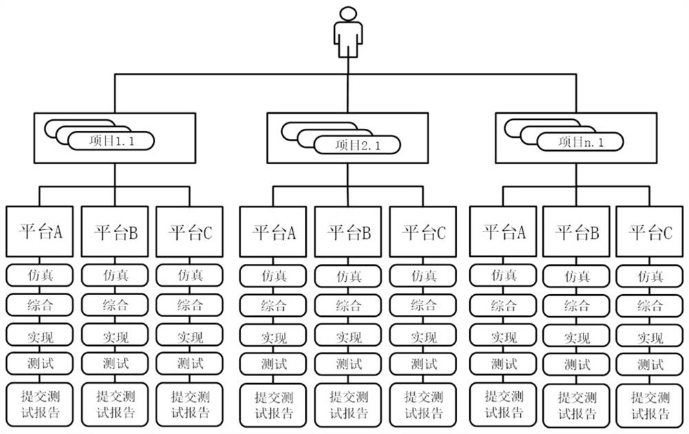 Multi-project and multi-platform adaptive chip design fpga prototype verification method and system