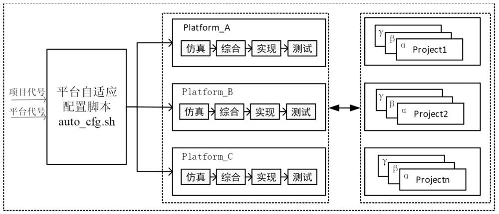 Multi-project and multi-platform adaptive chip design fpga prototype verification method and system