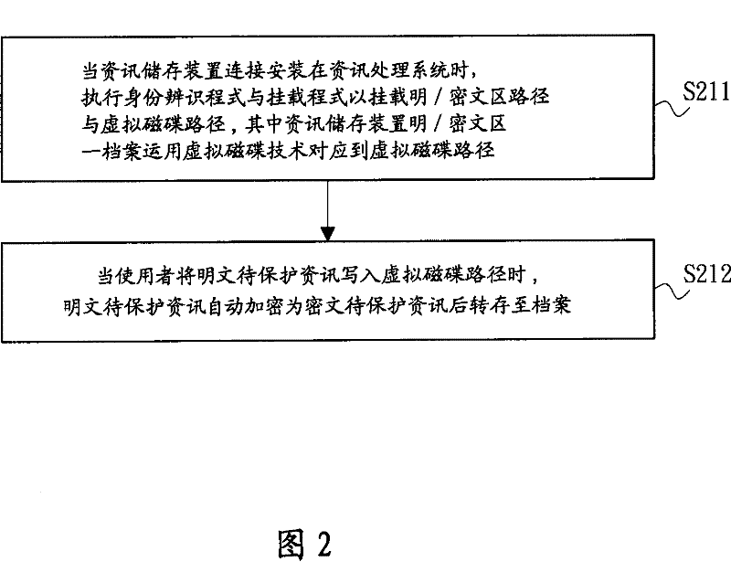 Controllable information access storage device, information access control method and information protection method