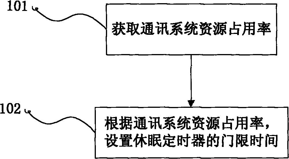 Sleeping timer control method and device and communication system