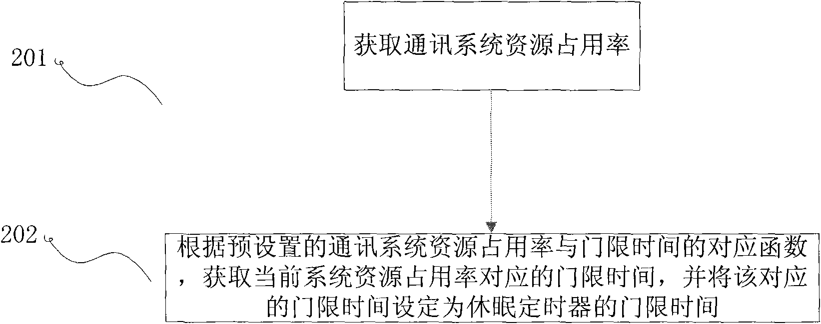 Sleeping timer control method and device and communication system