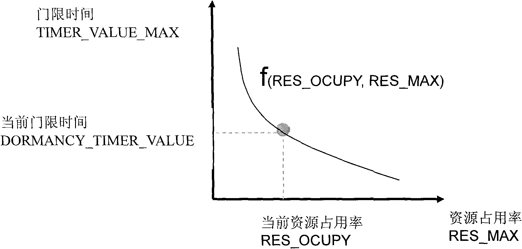 Sleeping timer control method and device and communication system