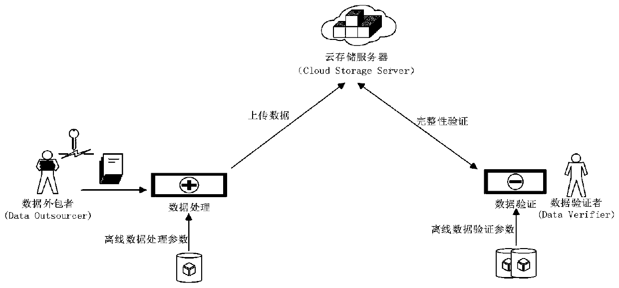 A cloud data outsourcing and integrity verification method and device supporting preprocessing