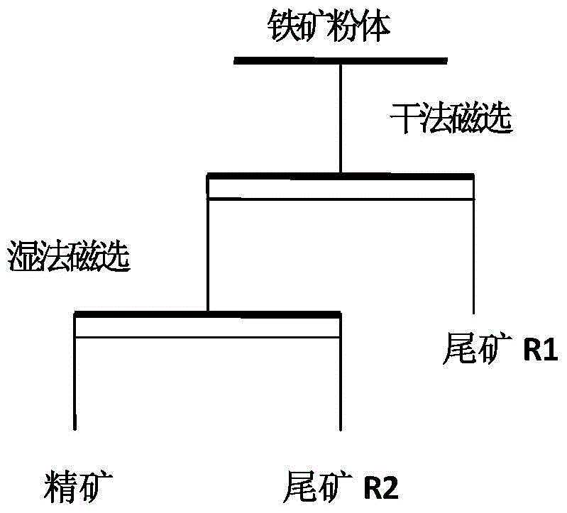 A simple and high-efficiency magnetic separation method for low-grade iron ore