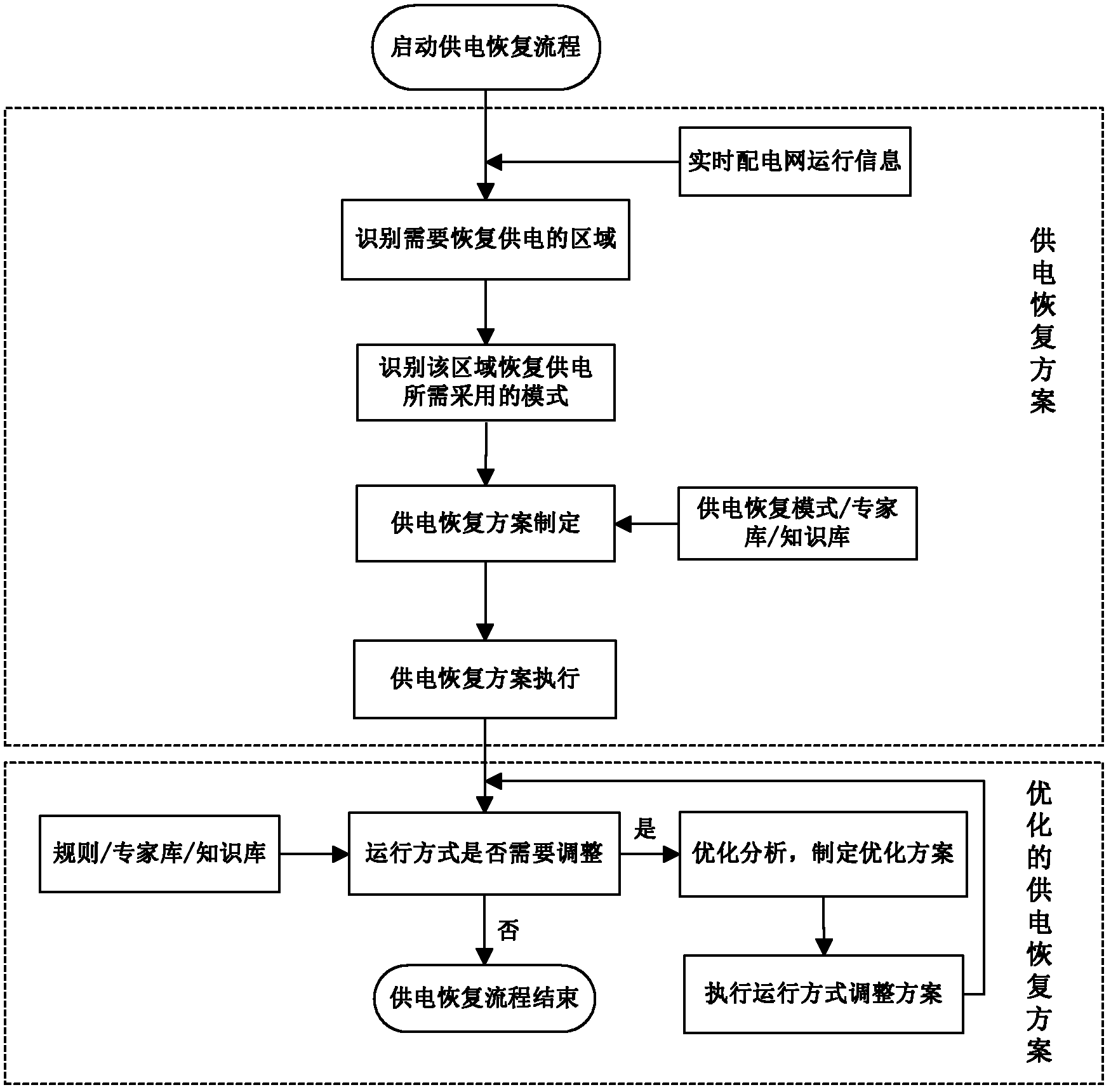 Modeling power supply recovering method