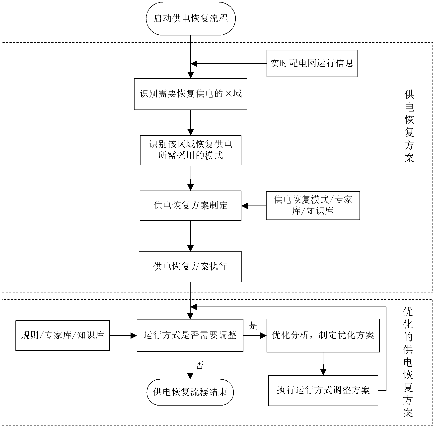 Modeling power supply recovering method