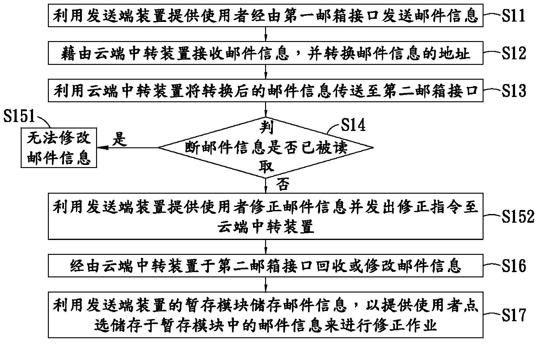 Mail forwarding system and mail recycling and correcting method thereof
