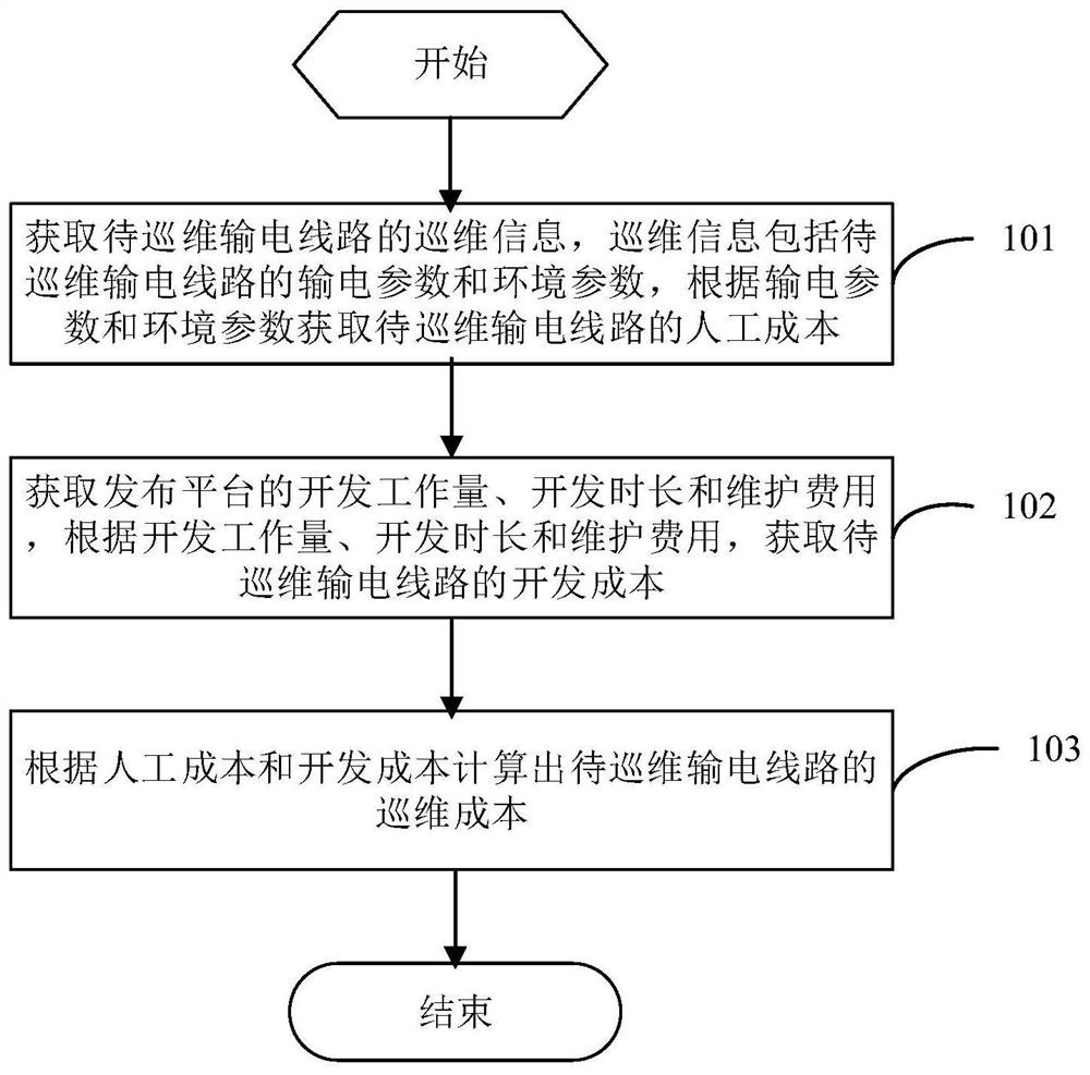 A power transmission line patrol and maintenance cost calculation method and device