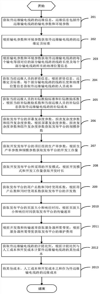 A power transmission line patrol and maintenance cost calculation method and device
