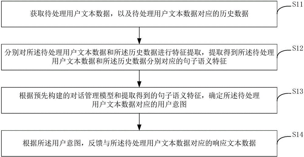 Conversation management method and device
