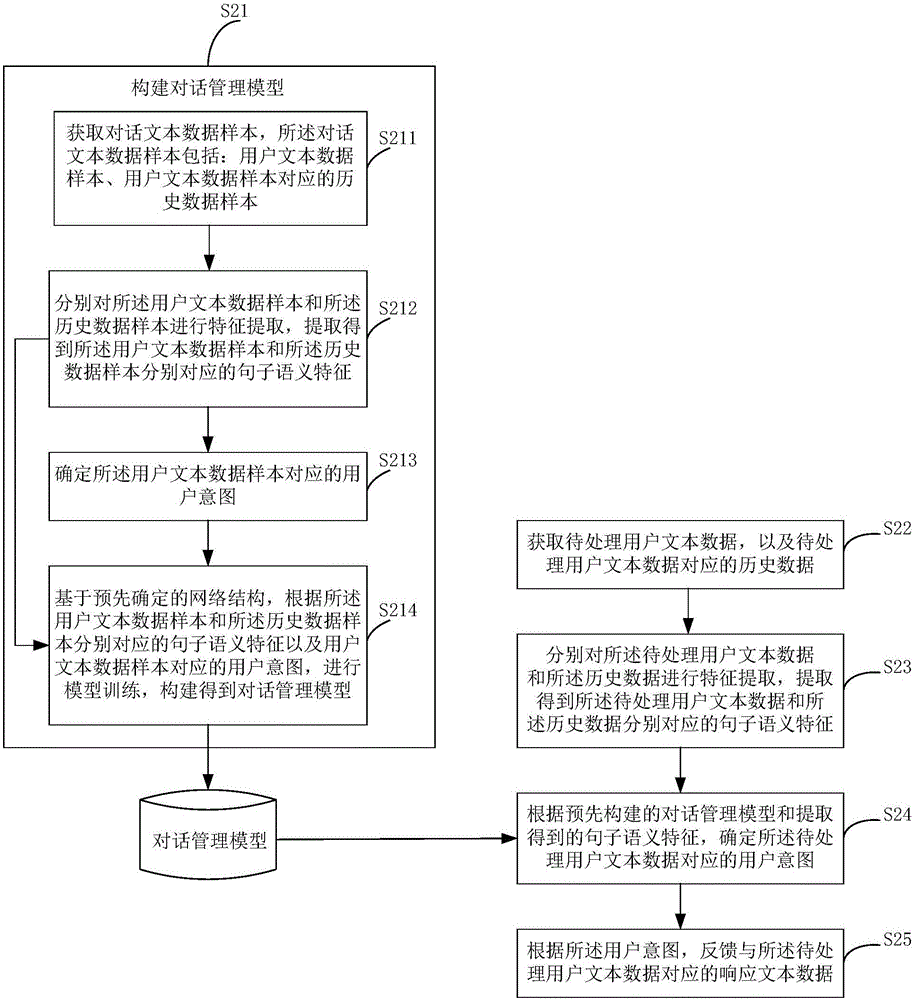 Conversation management method and device