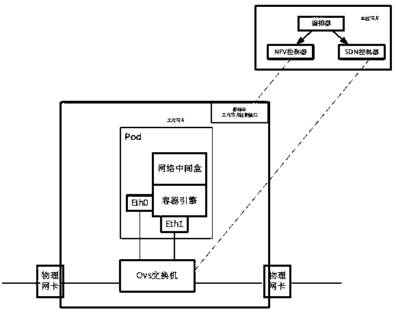 A mobile communication network function virtualization platform based on container cloud
