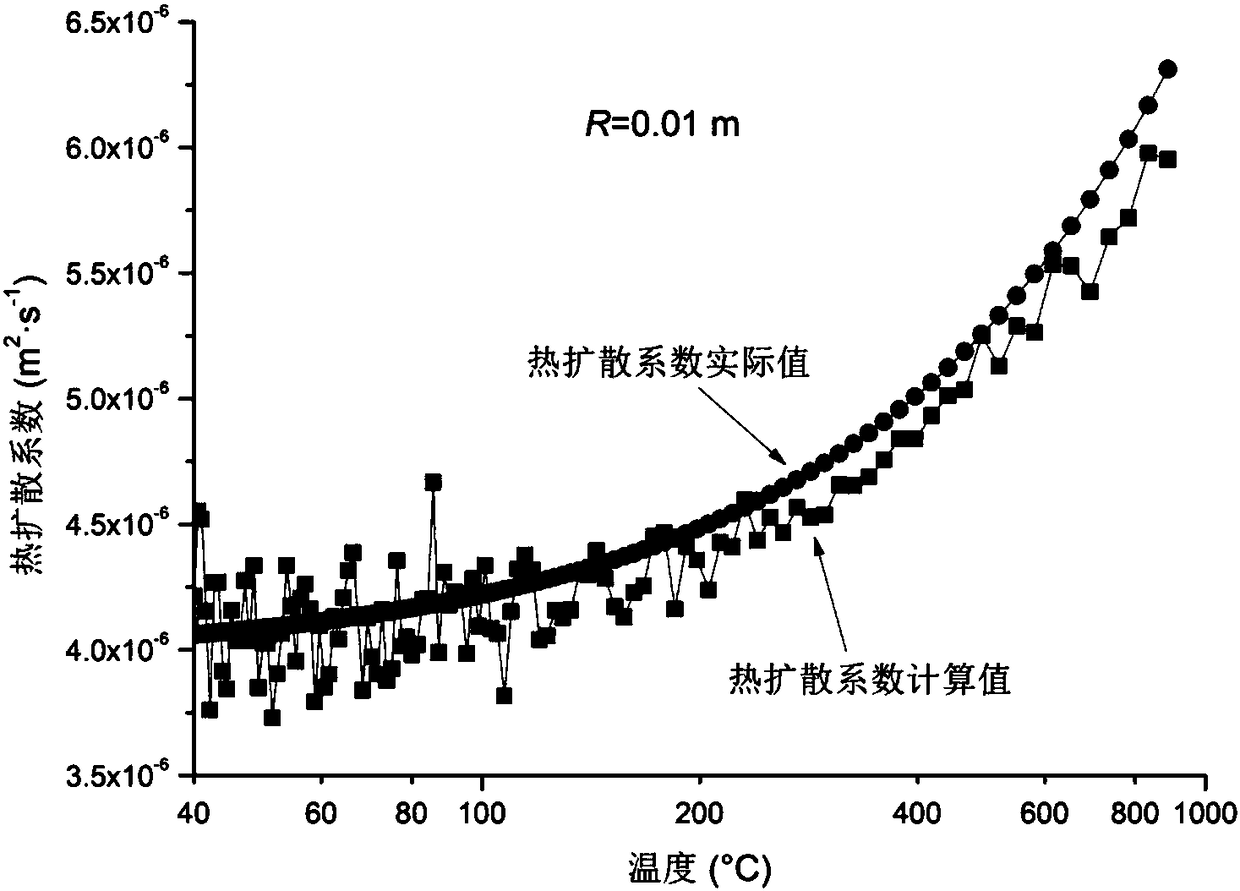 Temperature-dependent solid material thermal diffusion coefficient measuring device and method