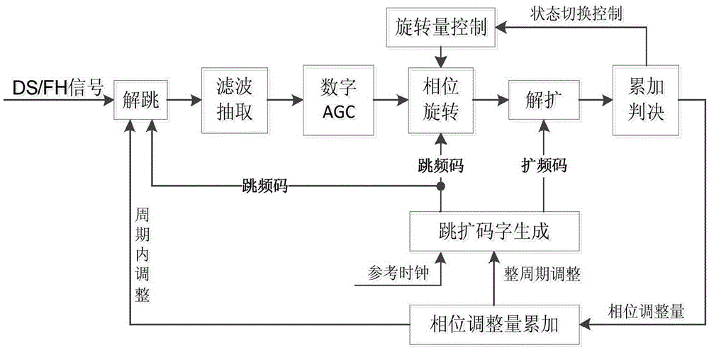 Frequency hopping spreading code phase tracking method suitable for narrowband interference