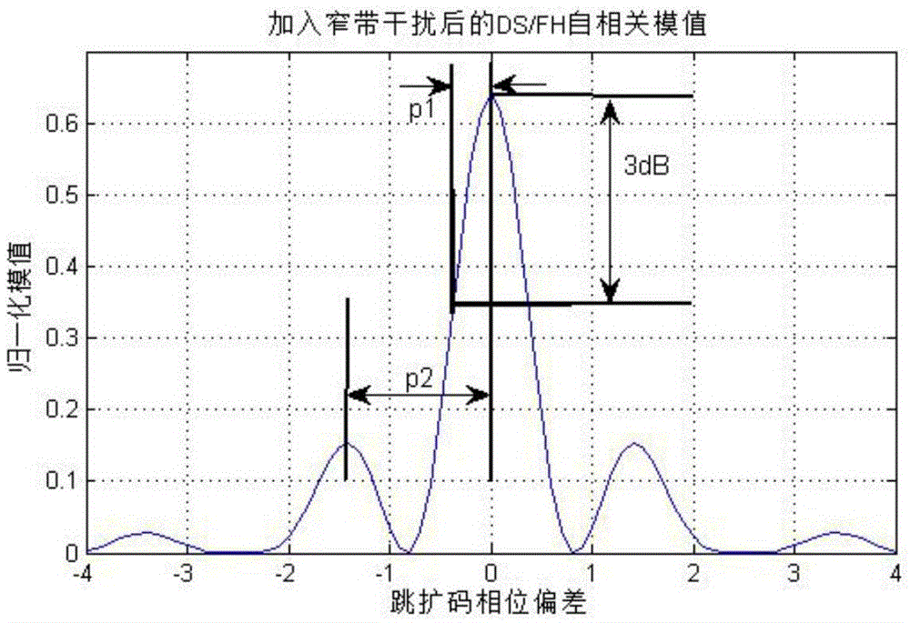 Frequency hopping spreading code phase tracking method suitable for narrowband interference