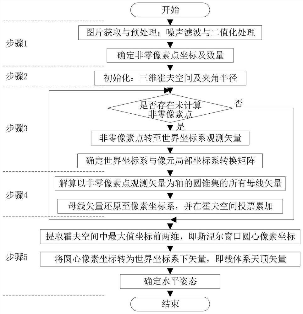 A Horizontal Attitude Determination Method Based on Underwater Snell Window Edge Recognition