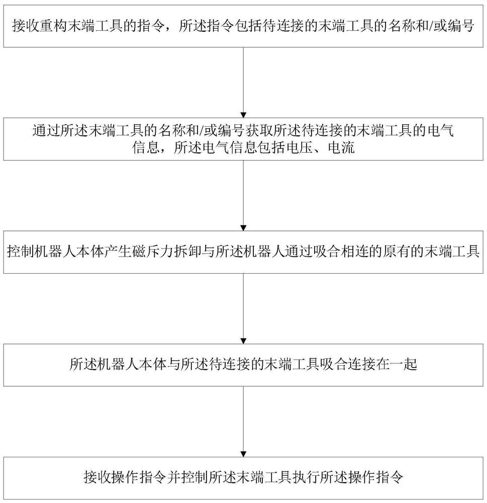 A robot reconfiguration control method, system and robot