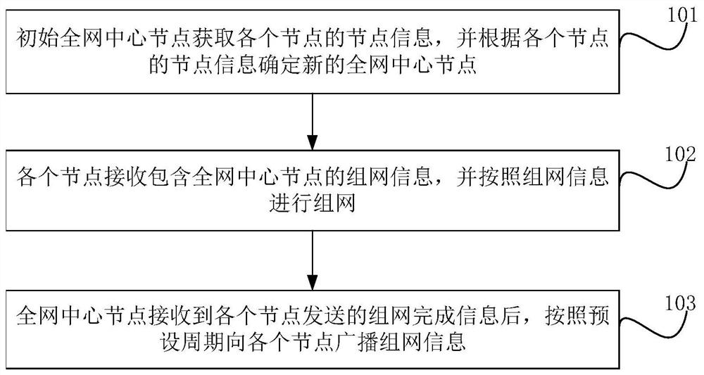 Hierarchical and clustered ad hoc network method, node equipment and storage medium