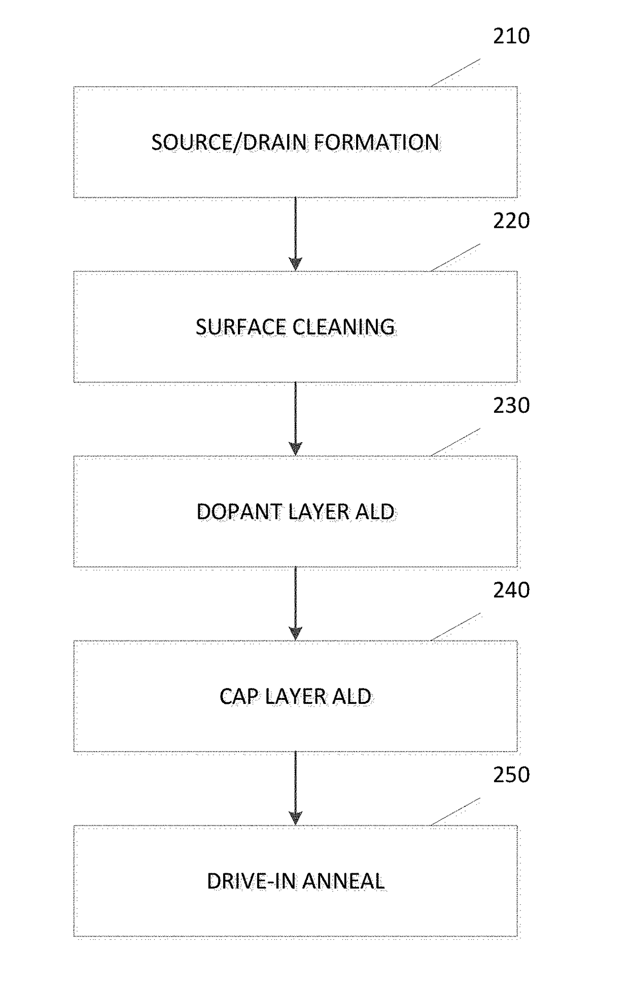 Source/drain performance through conformal solid state doping