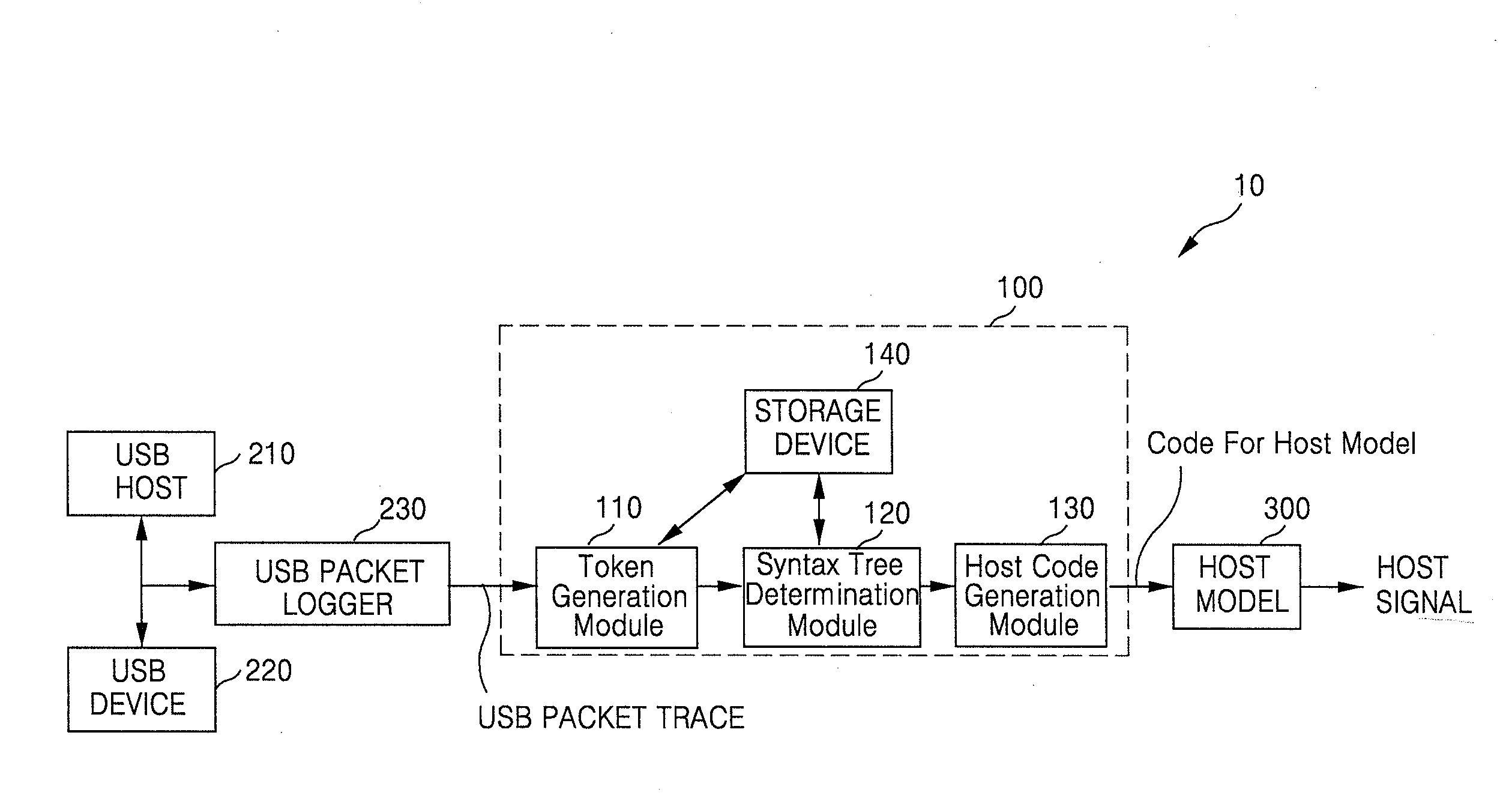Method and System for Testing USB Device
