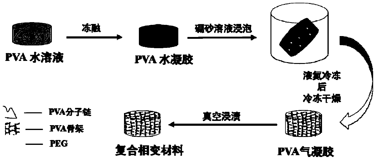 A kind of composite phase change material with pva as skeleton material and preparation method thereof