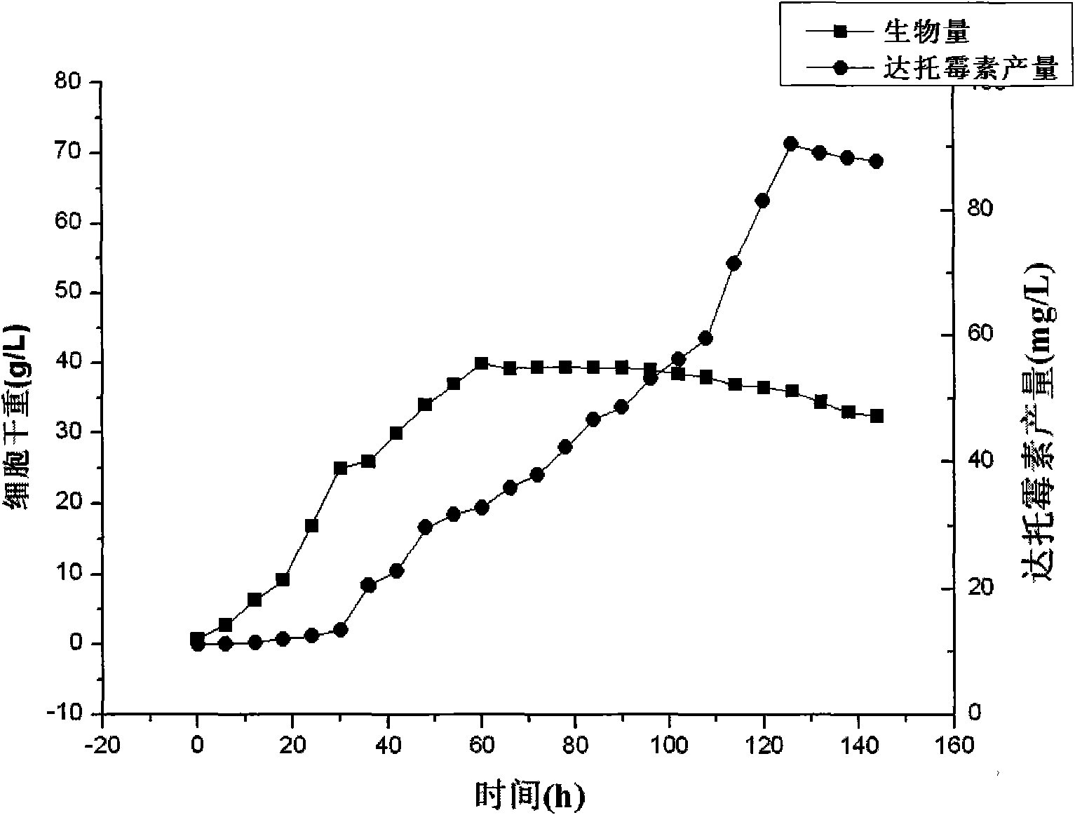 Batch type feed-batch fermentation method for streptomyces roseosporus to produce Daptomycin efficiently