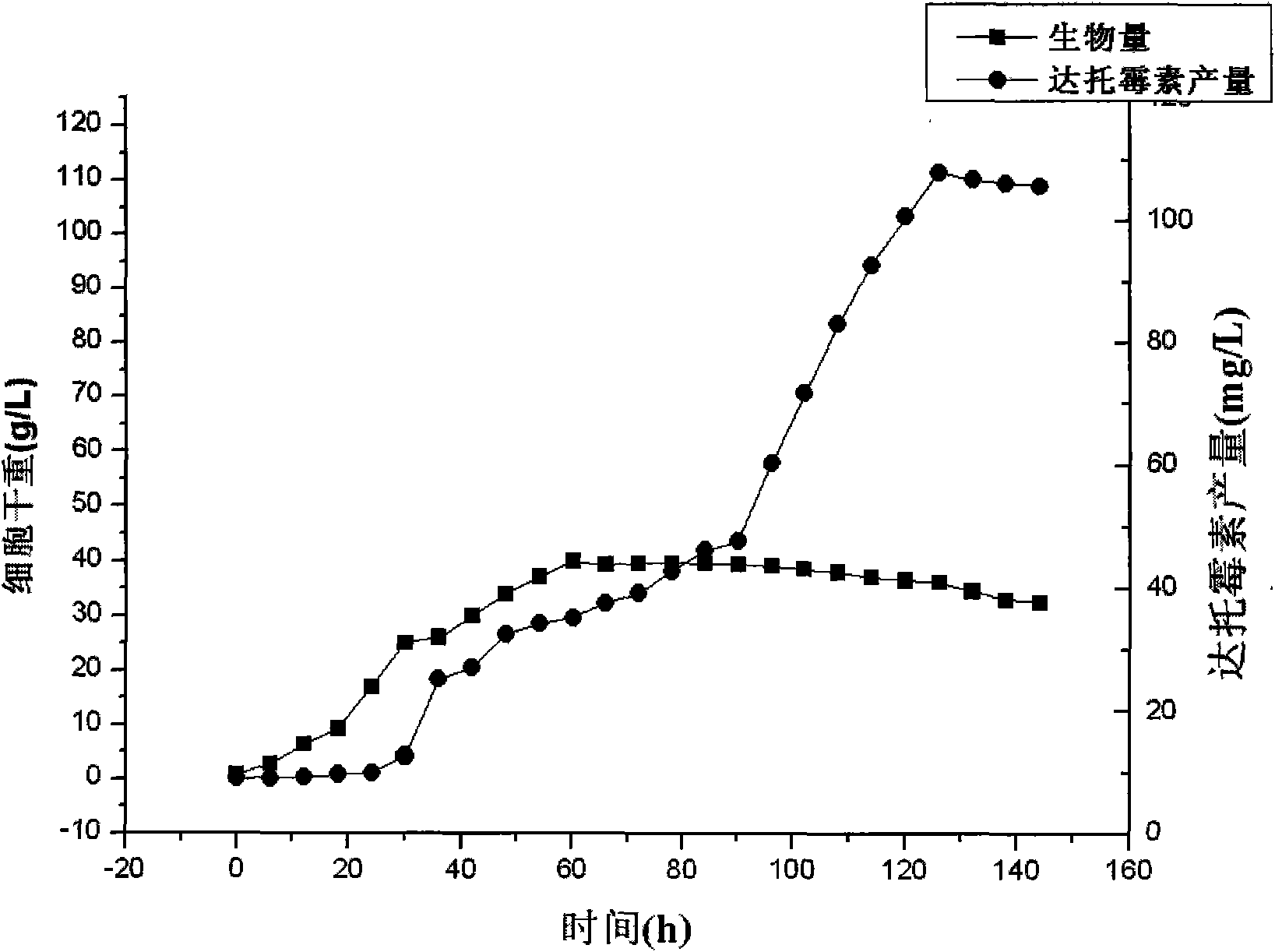 Batch type feed-batch fermentation method for streptomyces roseosporus to produce Daptomycin efficiently