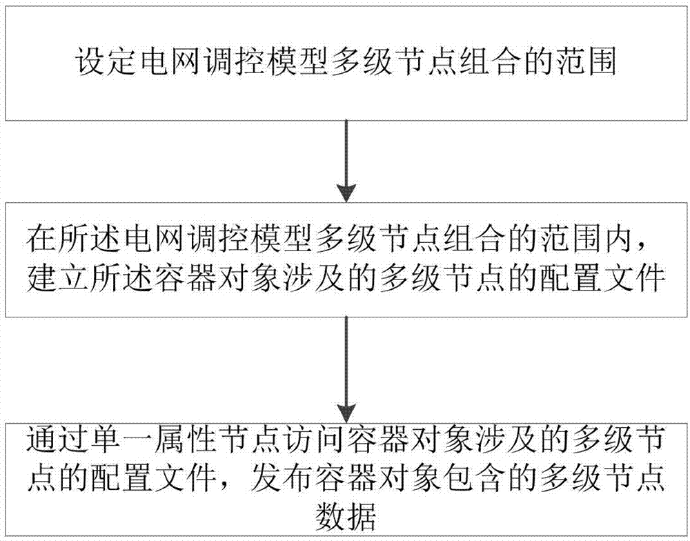Publishing method and system for power grid regulation and control model data multi-level node combination