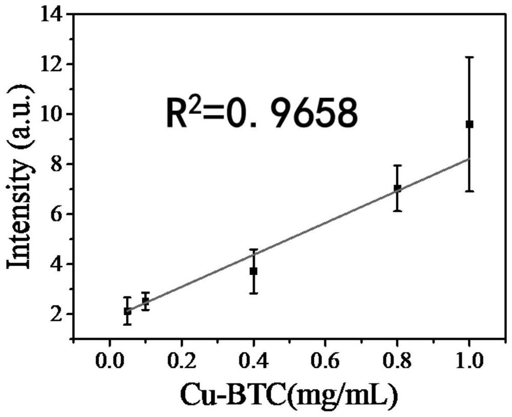 Mass spectrum imaging method for realizing quantitative analysis and water stability monitoring of CuBTC