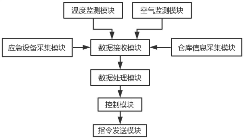 Intelligent chemical warehouse management and control system based on data acquisition