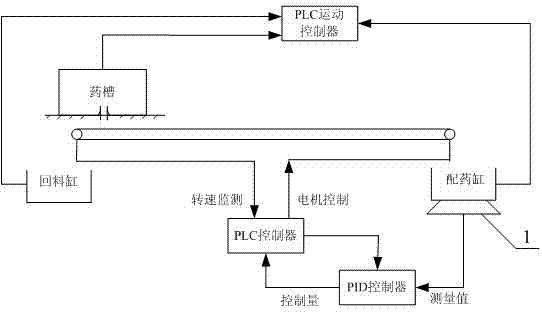 Automatic dispensing system based on PLC and application method