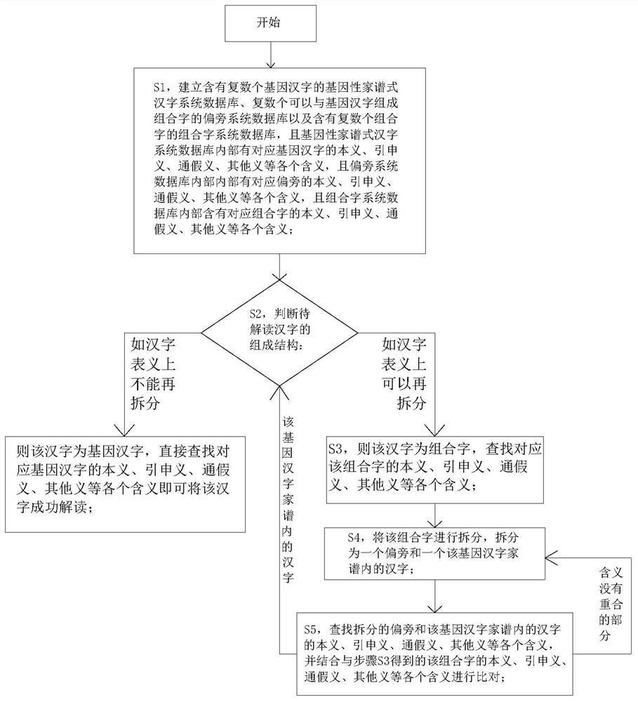 Chinese character interpretation method based on genetic family tree