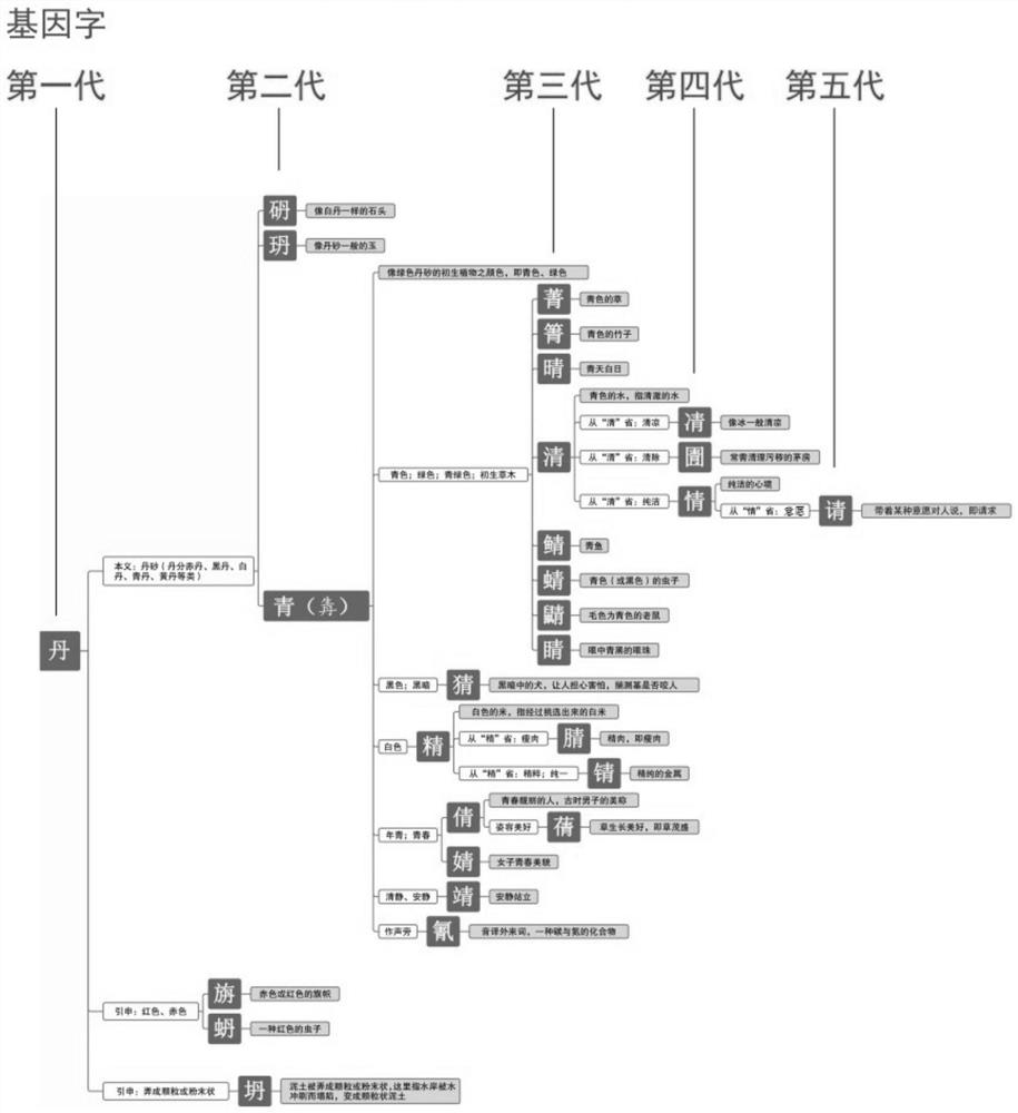 Chinese character interpretation method based on genetic family tree