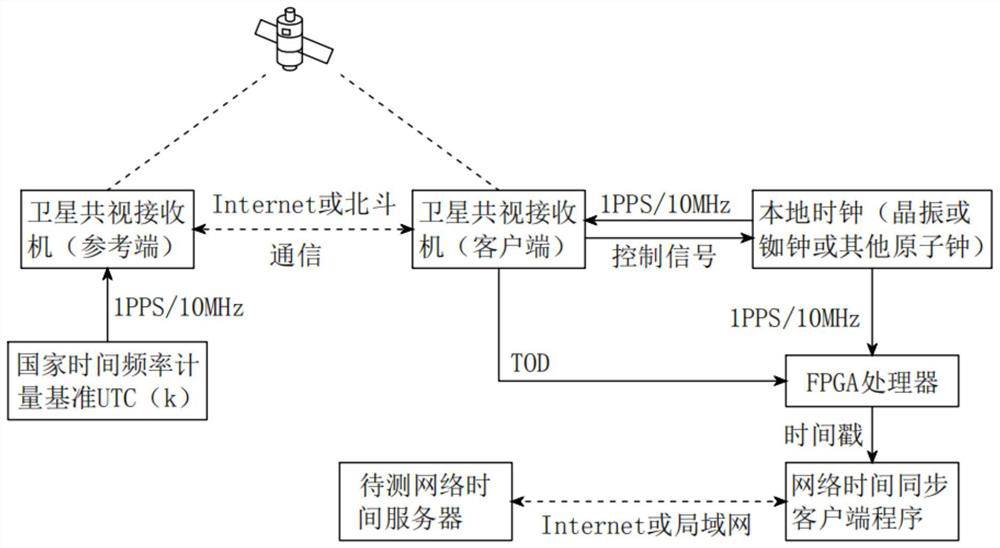 Network time server calibration method and device based on satellite common view