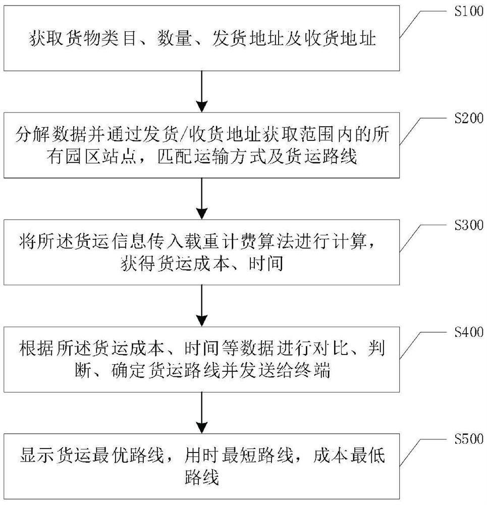 Park cargo transportation route planning system and method