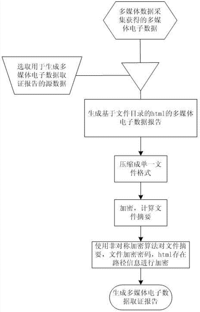 Multimedia electronic data forensic report and generating and displaying method and system thereof