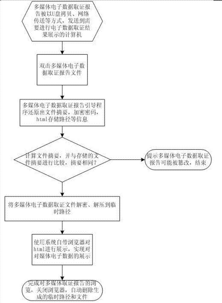 Multimedia electronic data forensic report and generating and displaying method and system thereof