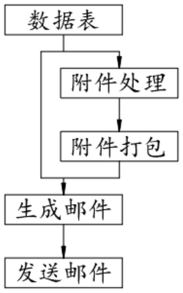 Automatic sending system for emails in fixed format