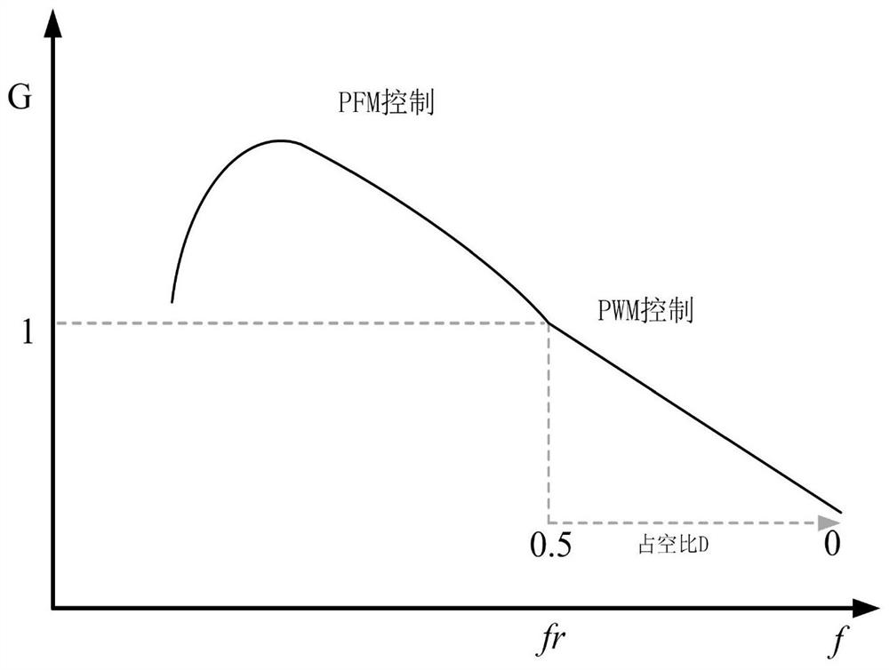 Converter wide gain control method and application thereof