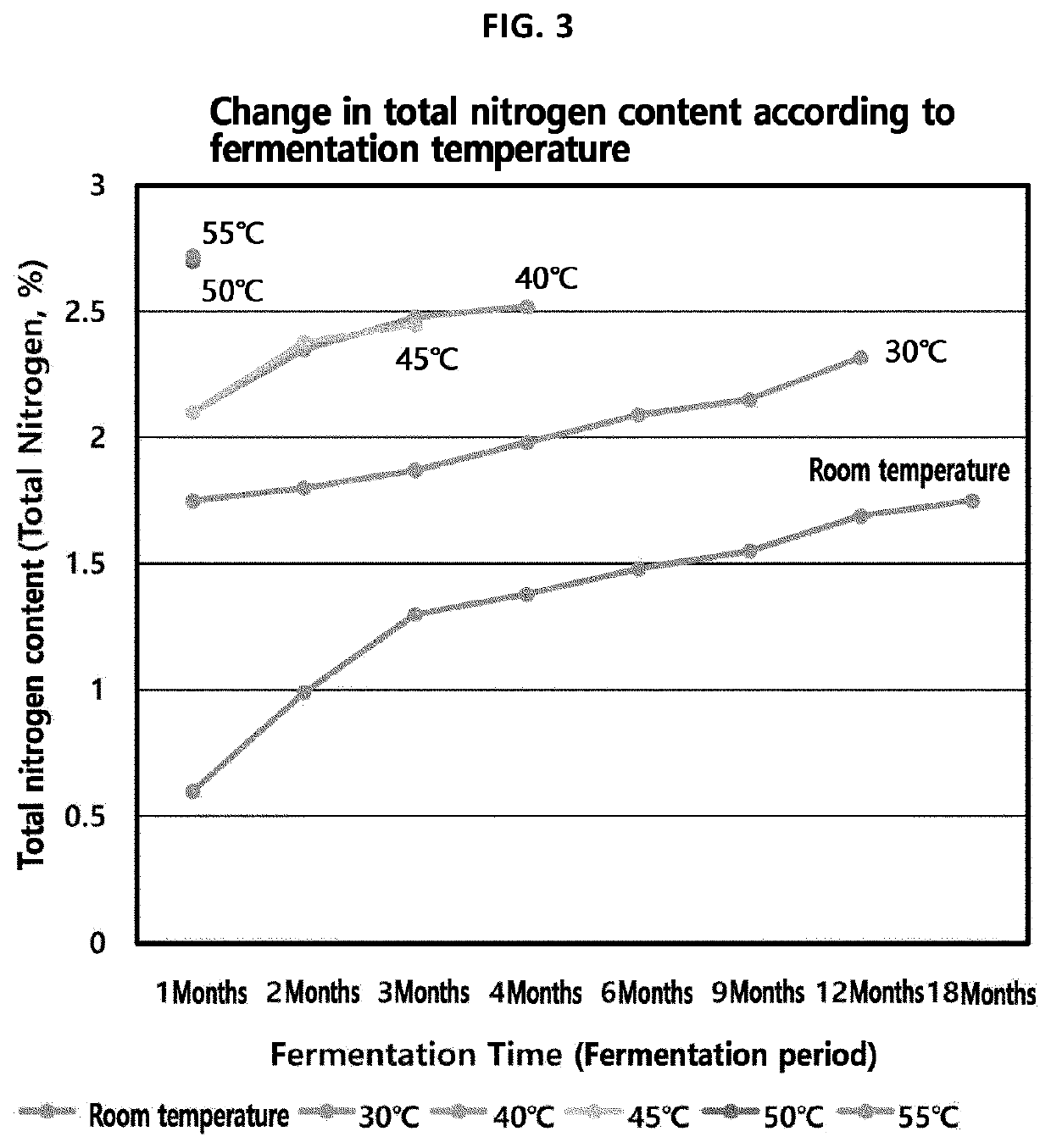 Fish sauce having increased tryptophan and method for producing fish sauce