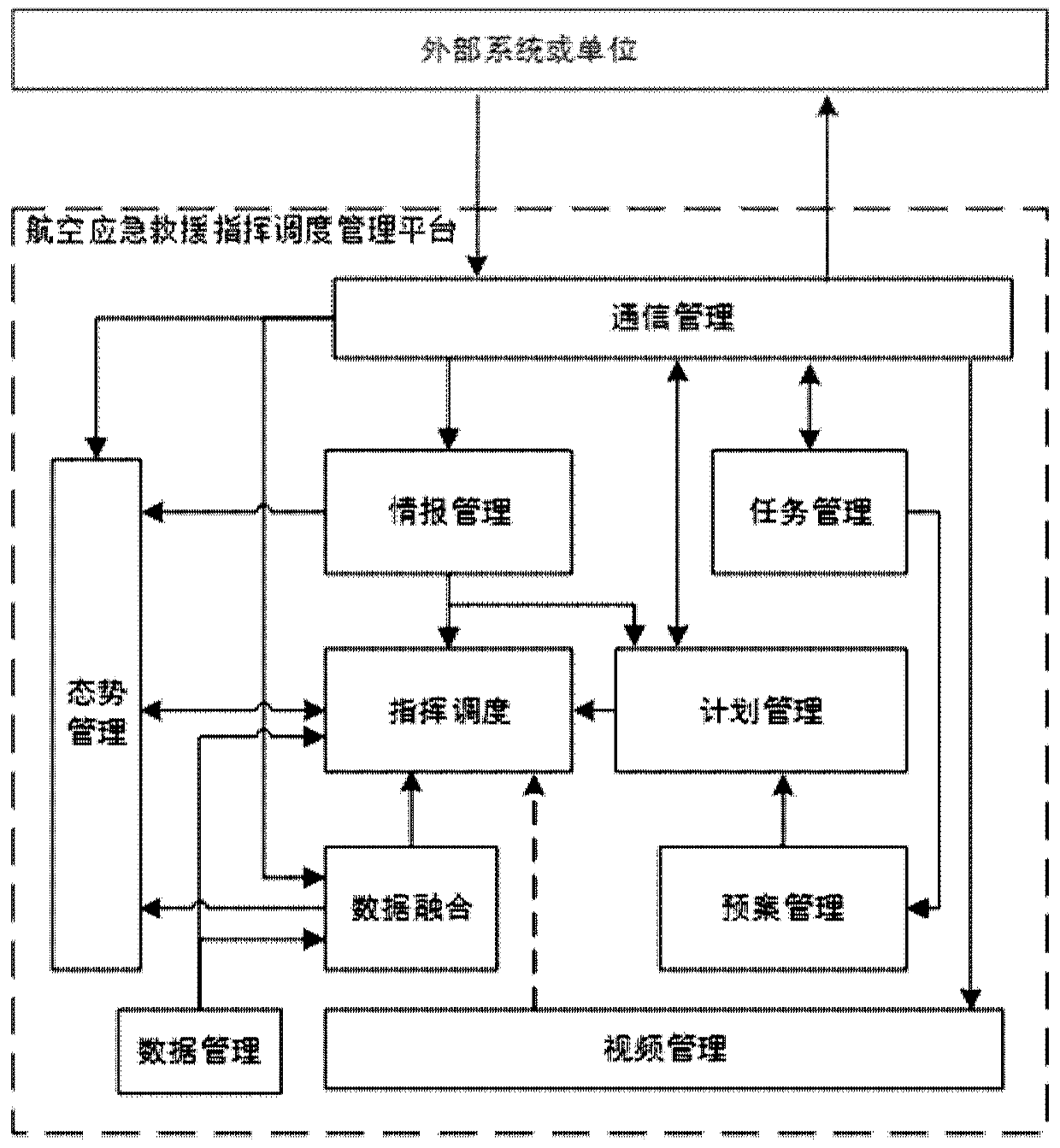 Aviation emergency rescue command and dispatch management platform and emergency rescue system