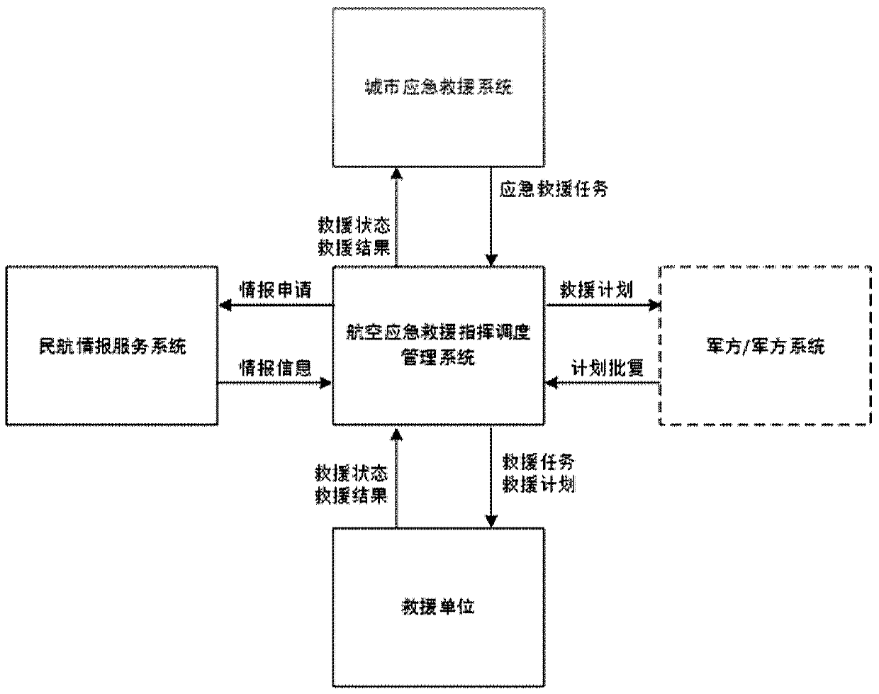 Aviation emergency rescue command and dispatch management platform and emergency rescue system