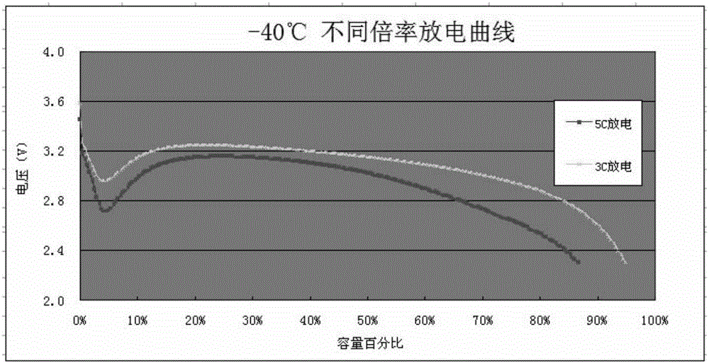 Low temperature multiplying power type lithium ion battery