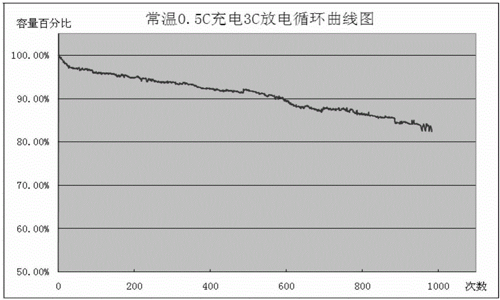 Low temperature multiplying power type lithium ion battery