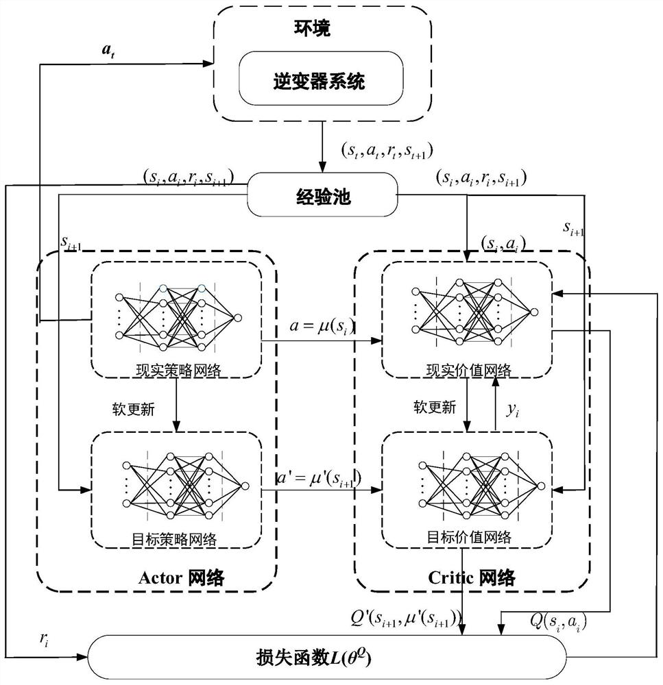 Inverter controller based on deep reinforcement learning