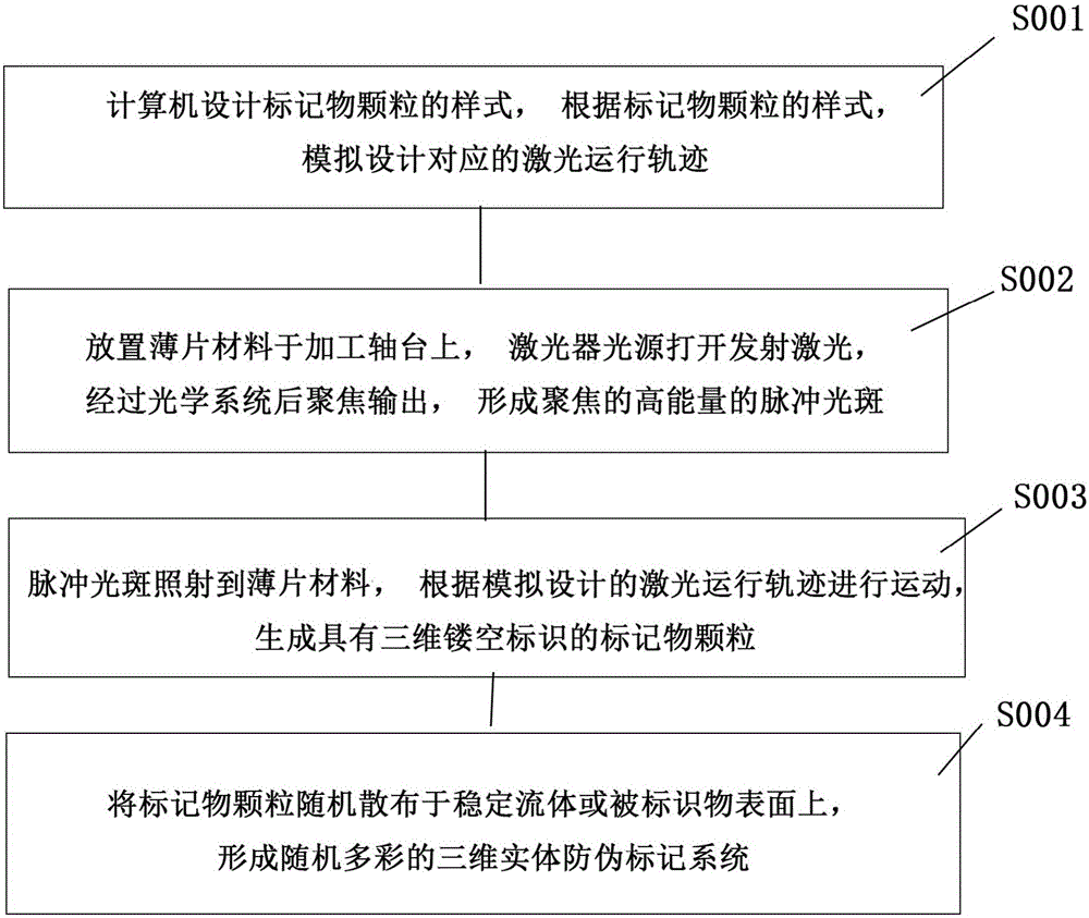 Random colorful three-dimensional entity false proof mark and manufacturing device and method