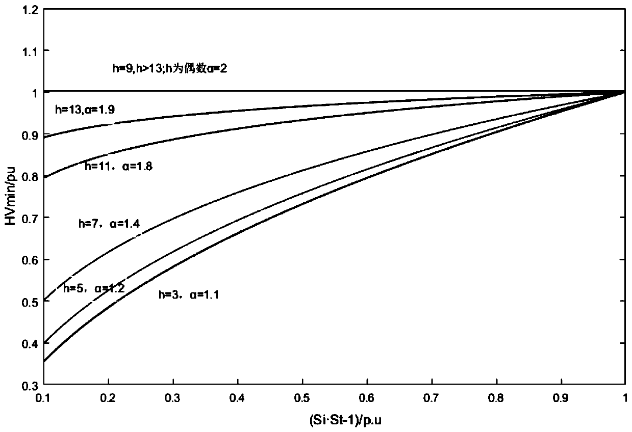 Harmonic limit value distribution method for wind power and photovoltaic power generation grid connection